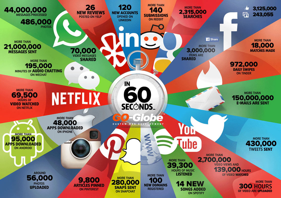What Happens Every 60 Seconds on the Internet Infographic