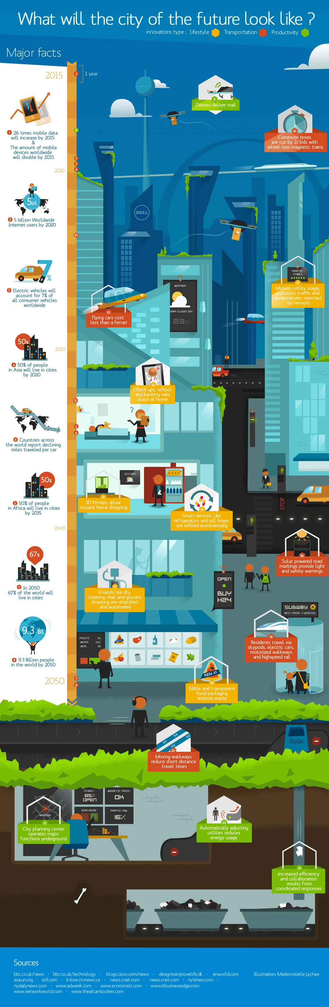 What Will The City Of The Future Look Like Infographic