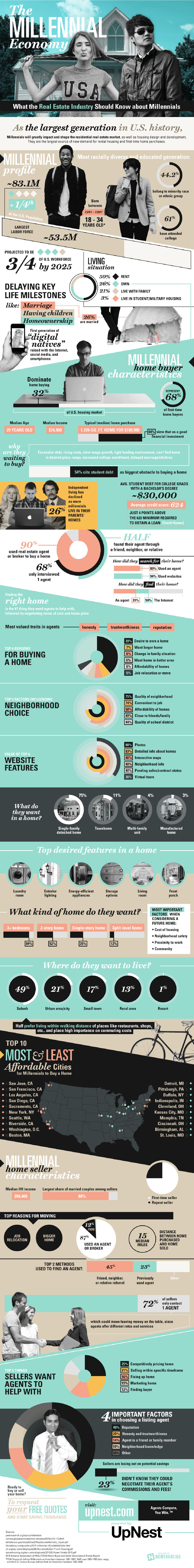 What the Real Estate Industry Needs to Know about Millennials Infographic