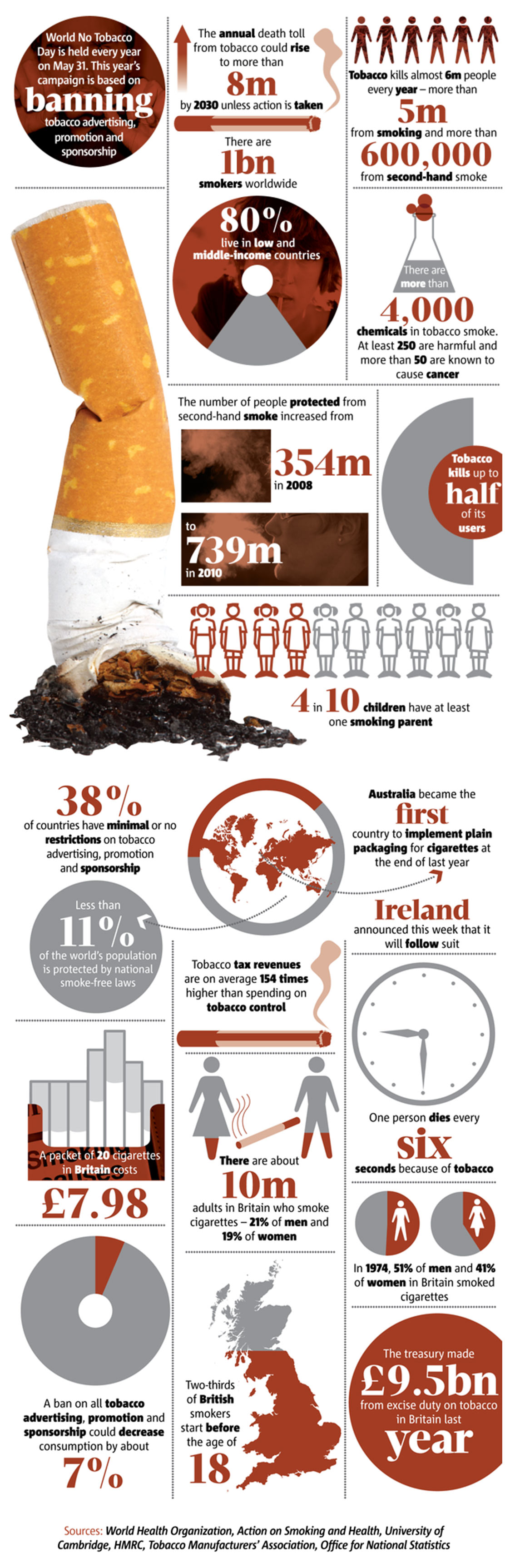 World No Tobacco Day Smoking Statistics Infographics