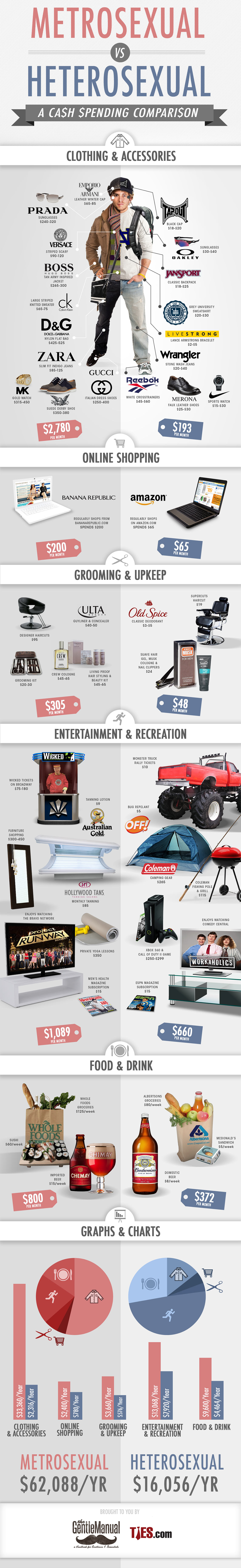 Cash Spending Between Metrosexual and Heterosexual Infographic
