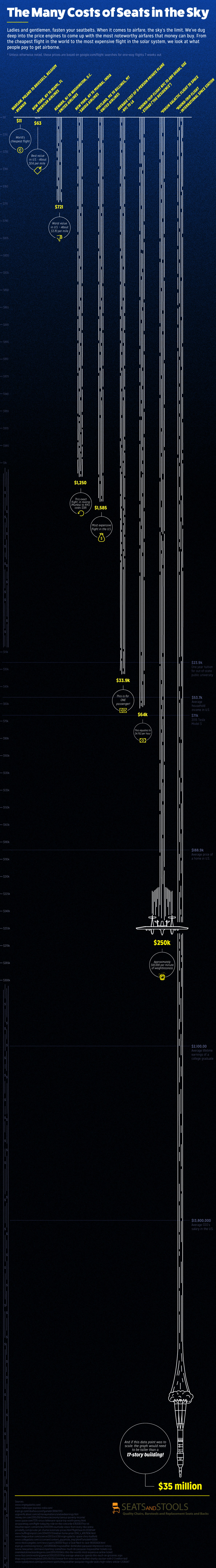 Cheapest and Most Expensive Flights in the World Infographic