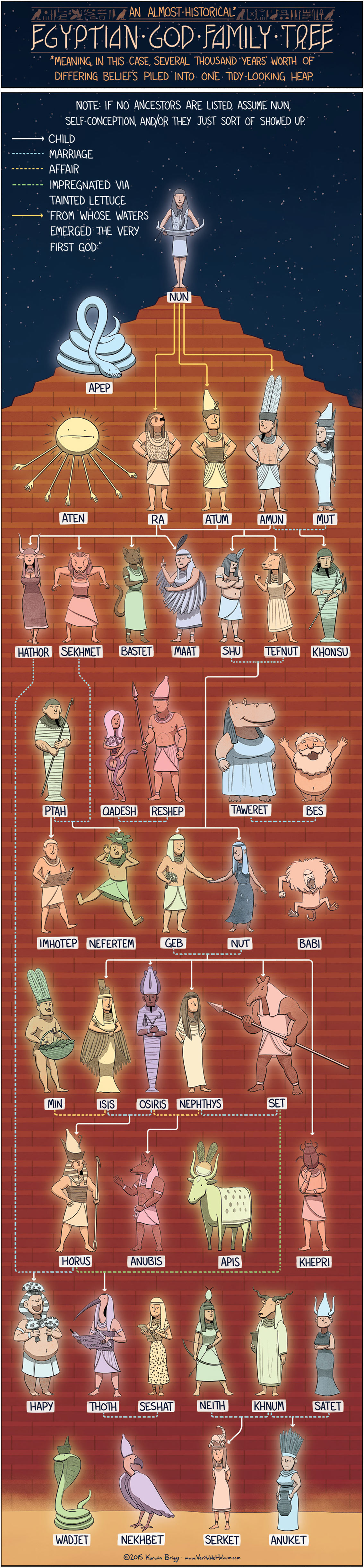 Family Tree of Egyptian Gods and Goddesses