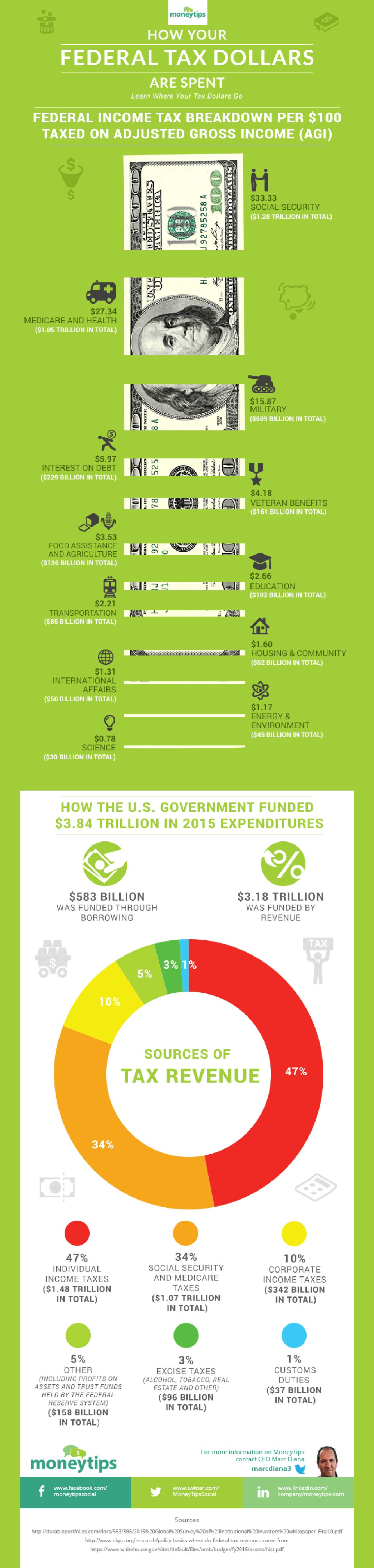 How Your Federal Tax Dollars are Spent Infographic