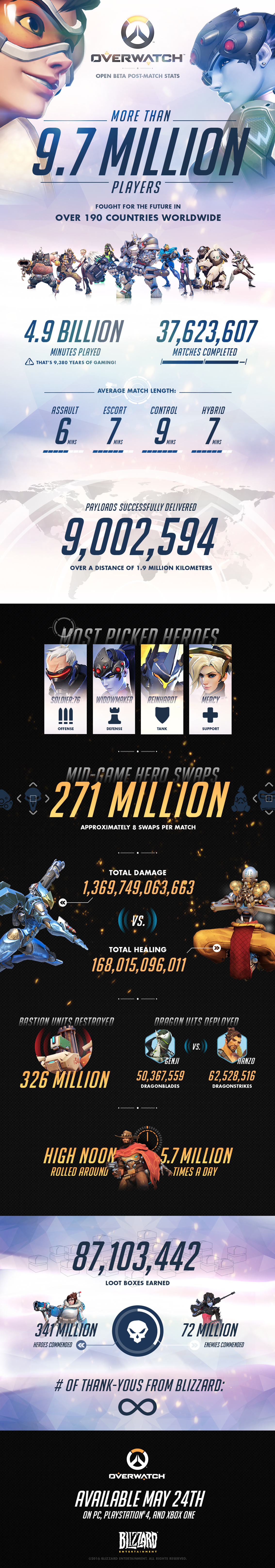 Overwatch Open Beta Statistics Infographic