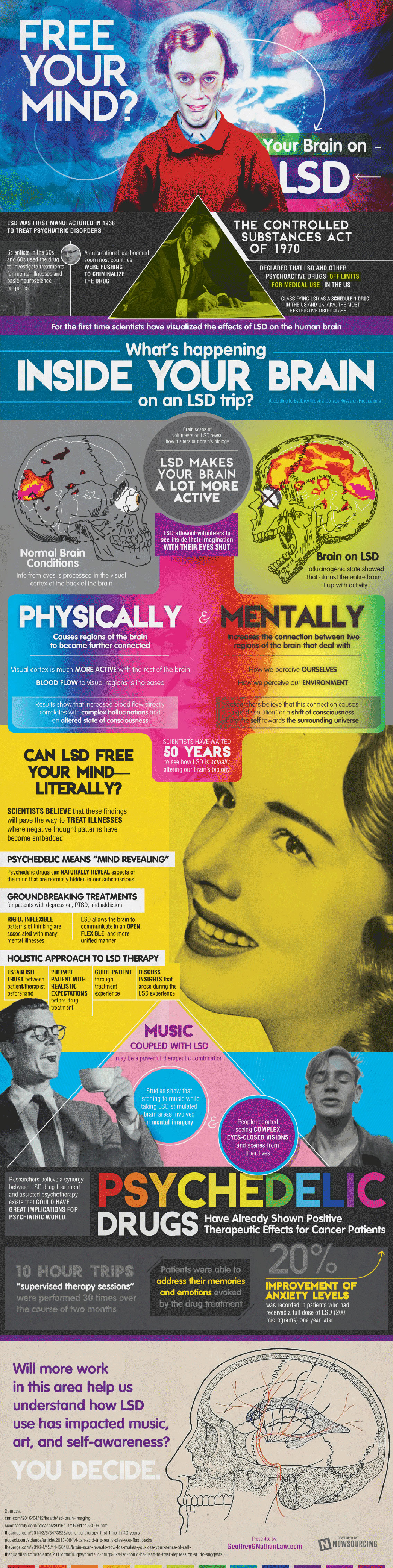 What Happening Inside Your Brain on LSD Trip Infographic