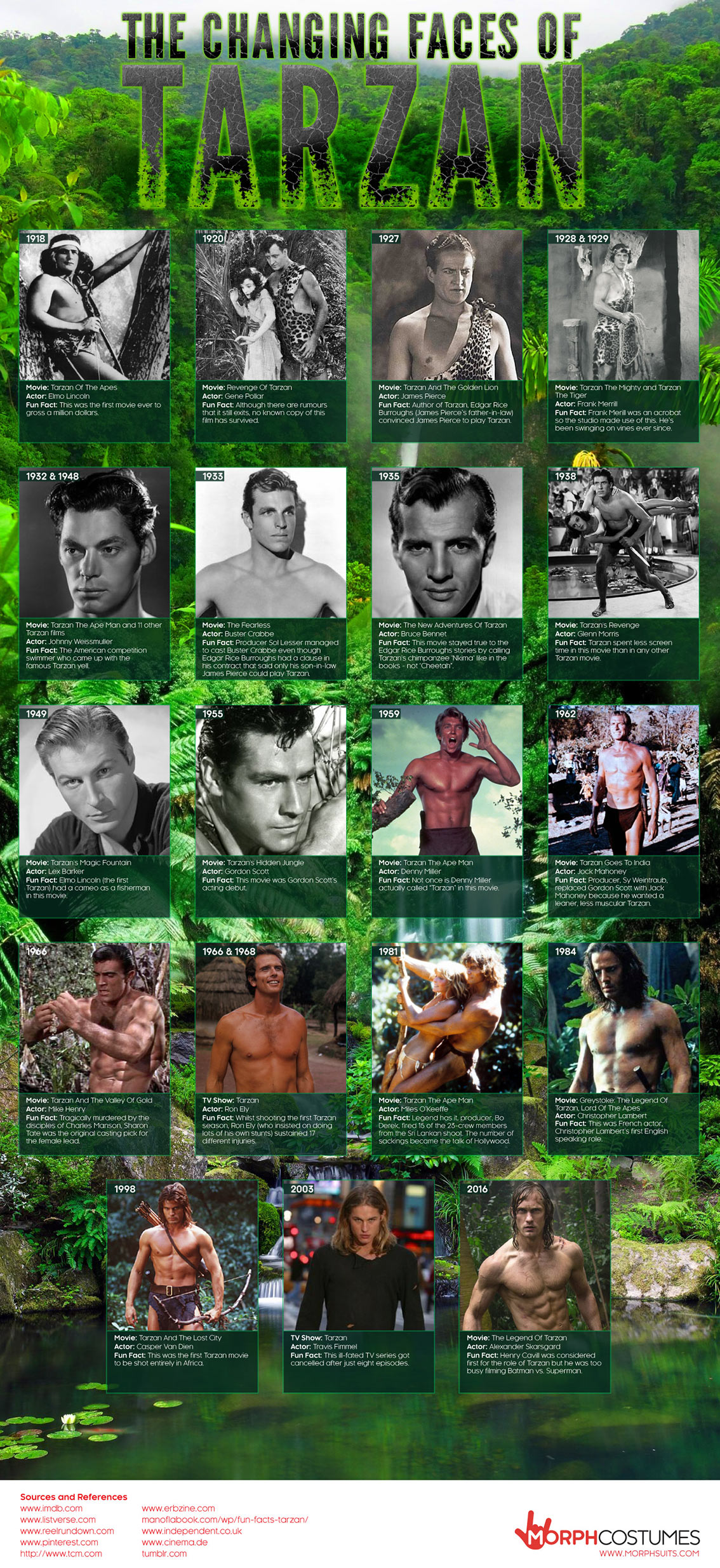 Actors Who Have Played Tarzan in Movies Infographic Actors Who Have Played Tarzan in Movies Infographic