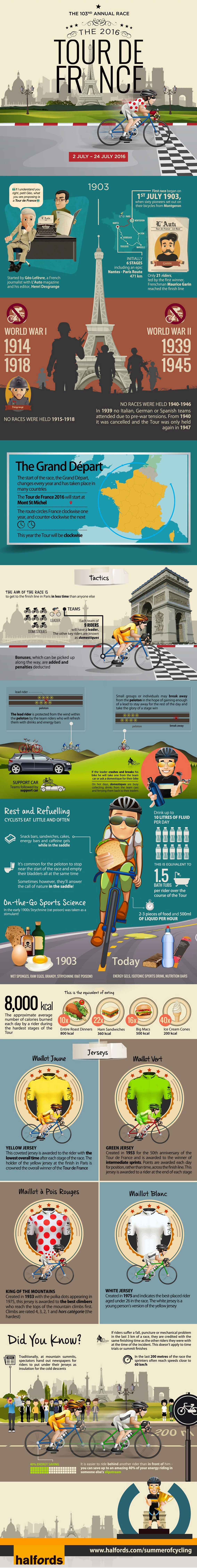 Guide to the 2016 Tour de France - Cycling Infographic