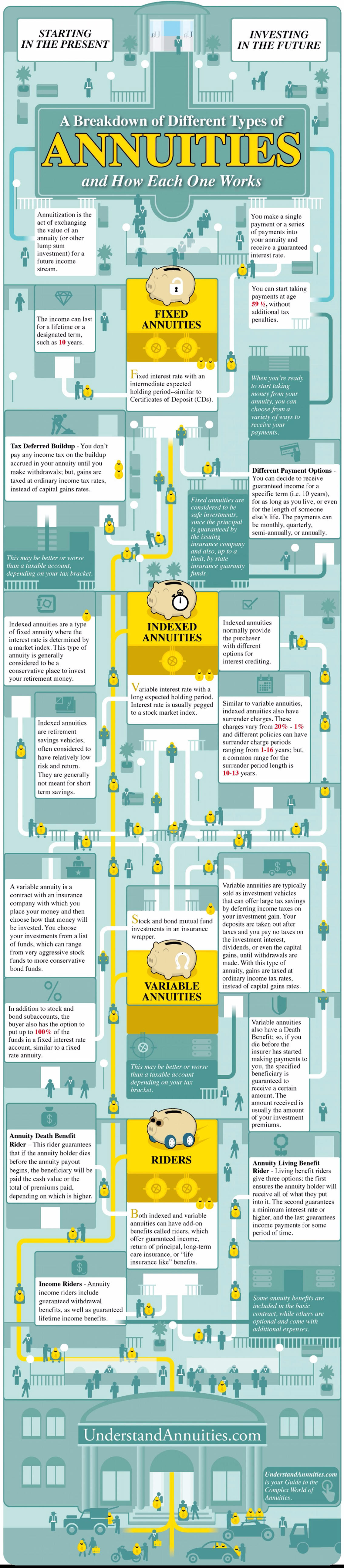 How the Different Types Of Annuities Works Infographic