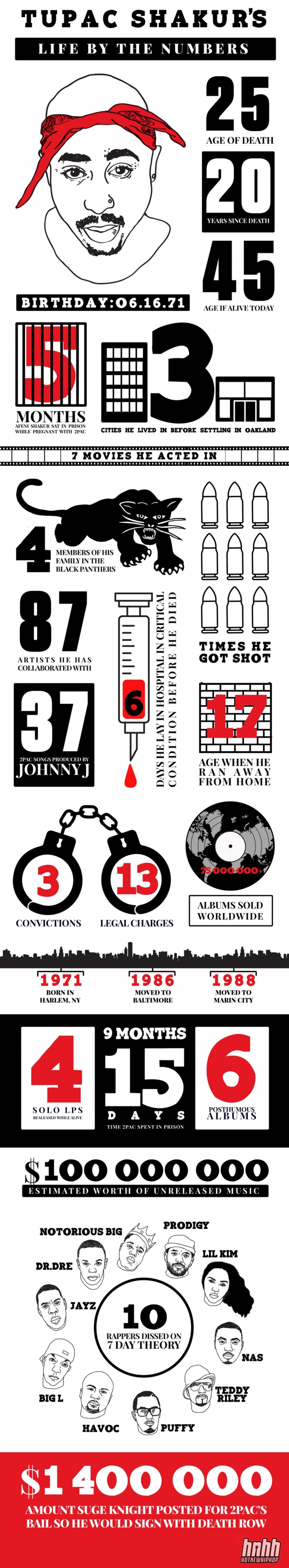 Tupac Shakur: Life by the Numbers [Infographic]
