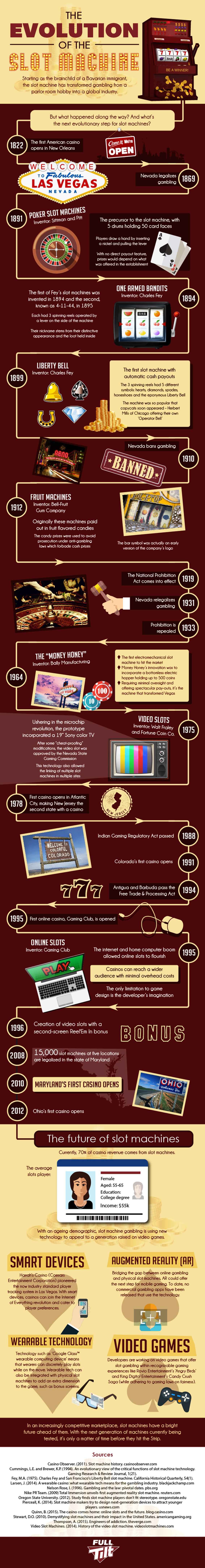Evolution of the Slot Machines Infographic