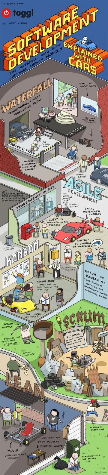 Software Development Explained with Cars [Infographic]