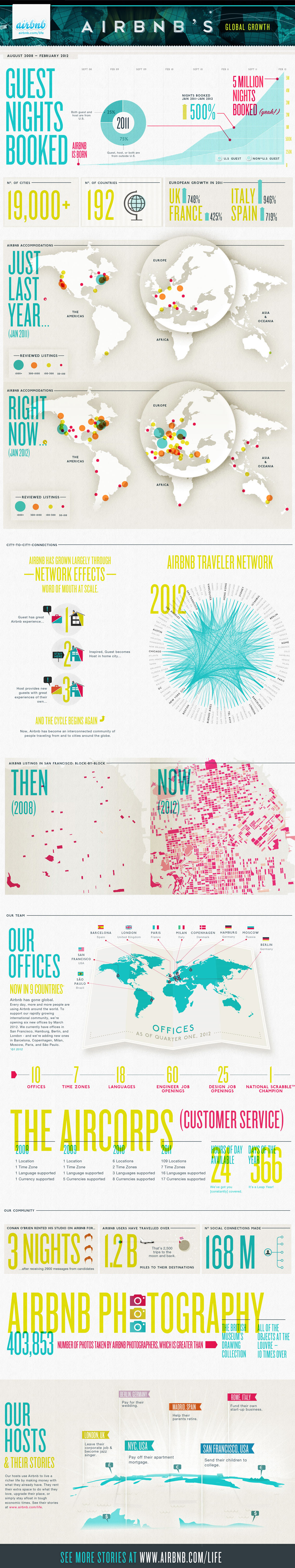 AirBnB Global Growth - Travel Infographic