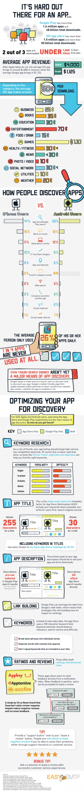App Store Optimization Guide for App Developers [Infographic]