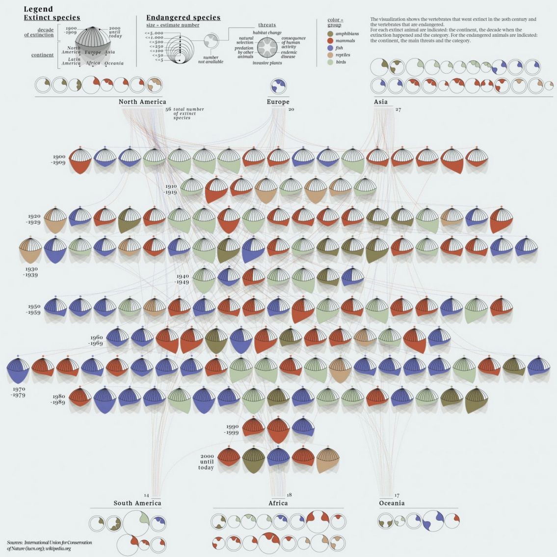 Extinct and Endangered Species of Vertebrate Animals Infographic
