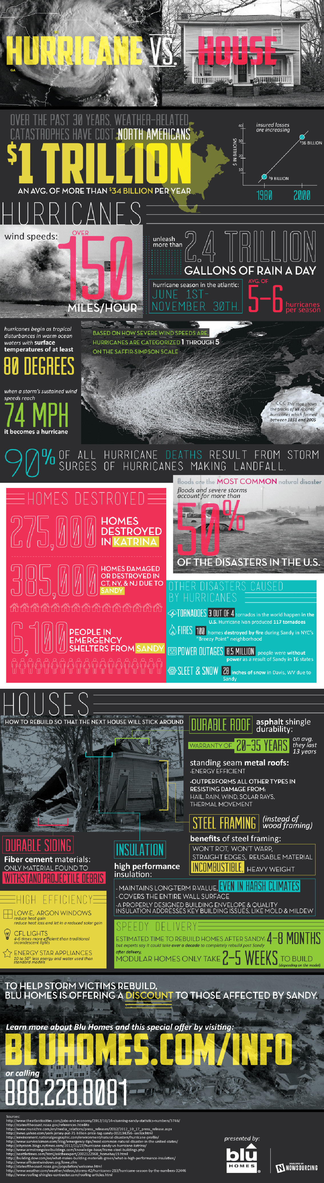 Damages Caused by Hurricanes to American Homes Infographic