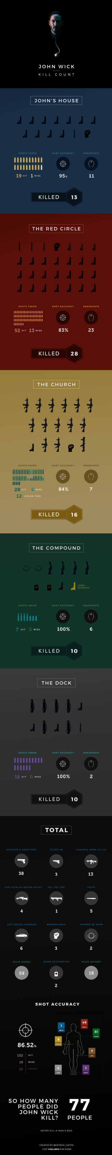 John Wick: Kill Count [Infographic]