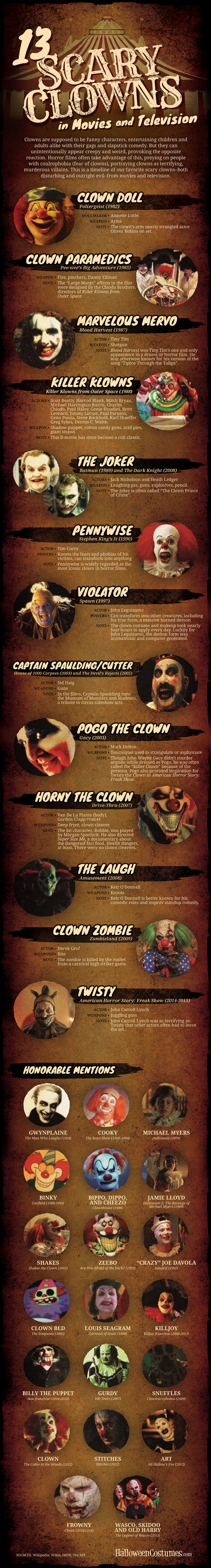 List of Scary Clowns in Television and Movies Infographic