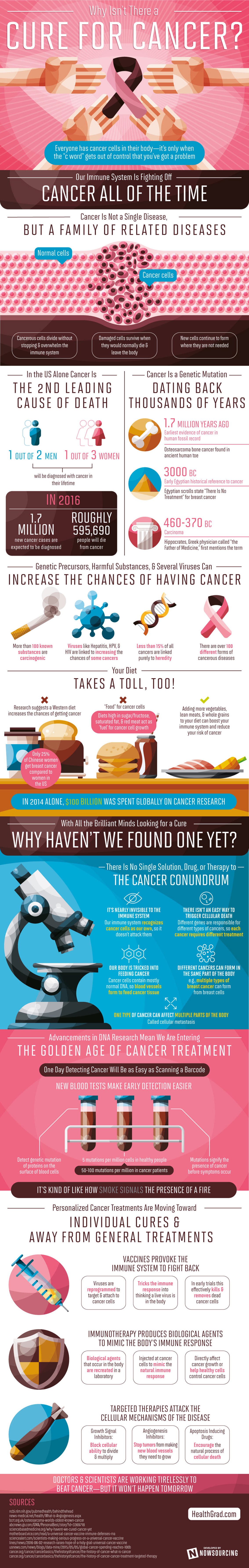 Why Haven’t We Found a Cure for Cancer Yet Infographic