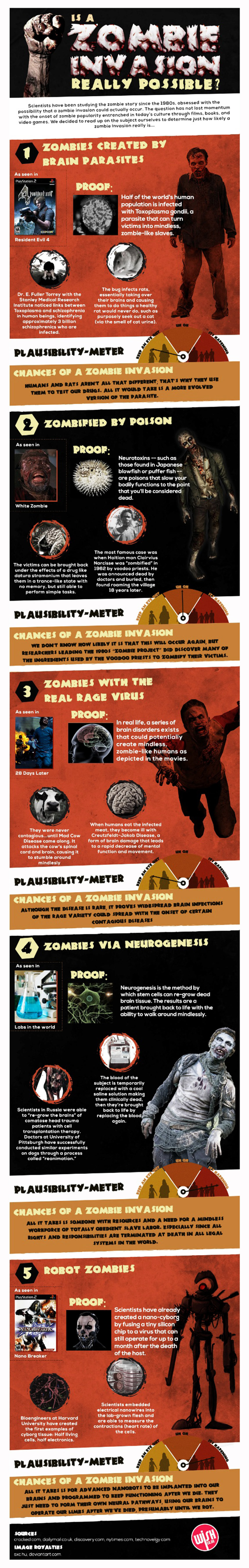 The Possibility of a Zombie Apocalypse [Infographic]