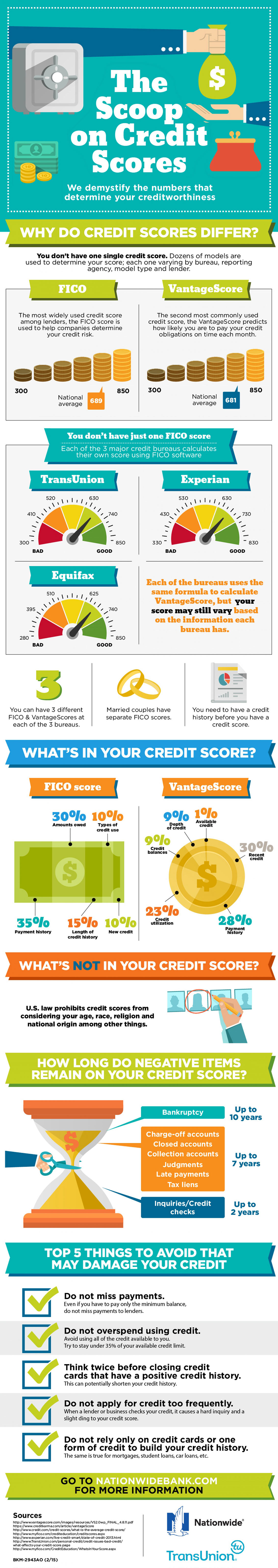 Why Do Credit Scores Differ - Finance Infographic