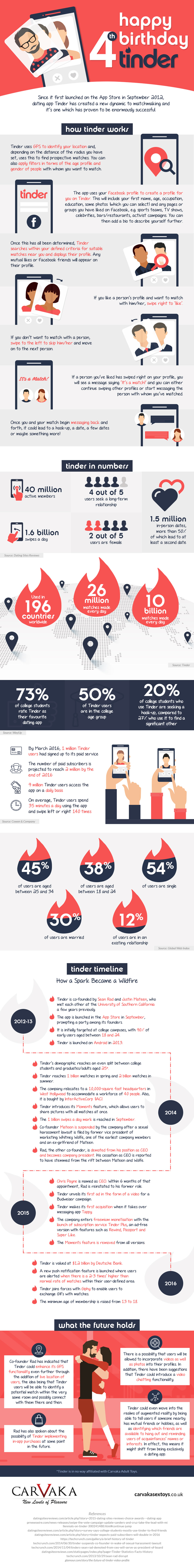 How Tinder App Changed Dating in Four Years Infographic