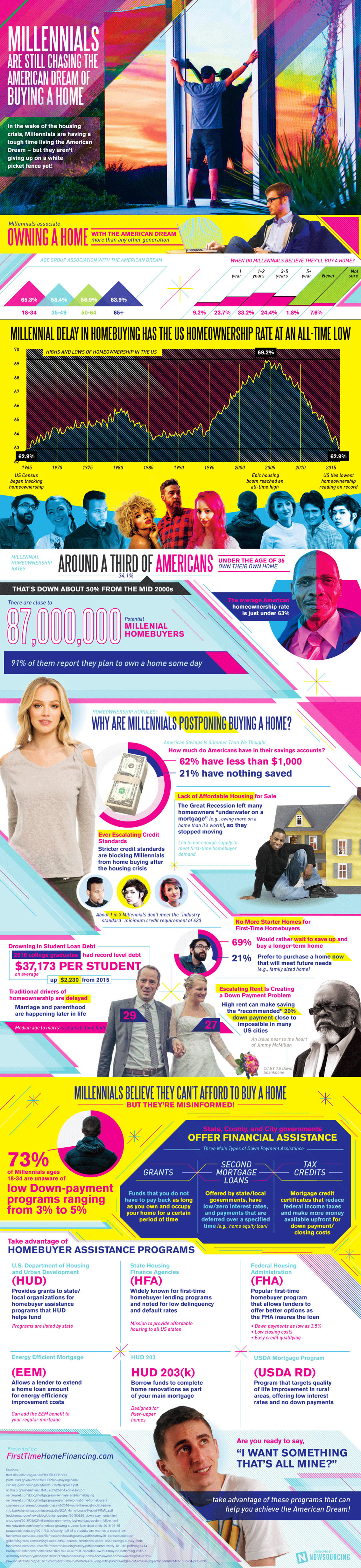 Millennials Postponing Buying a Home - Real Estate Infographic Millennials Postponing Buying a Home - Real Estate Infographic