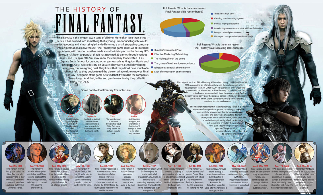 History of Final Fantasy Video Games Infographic