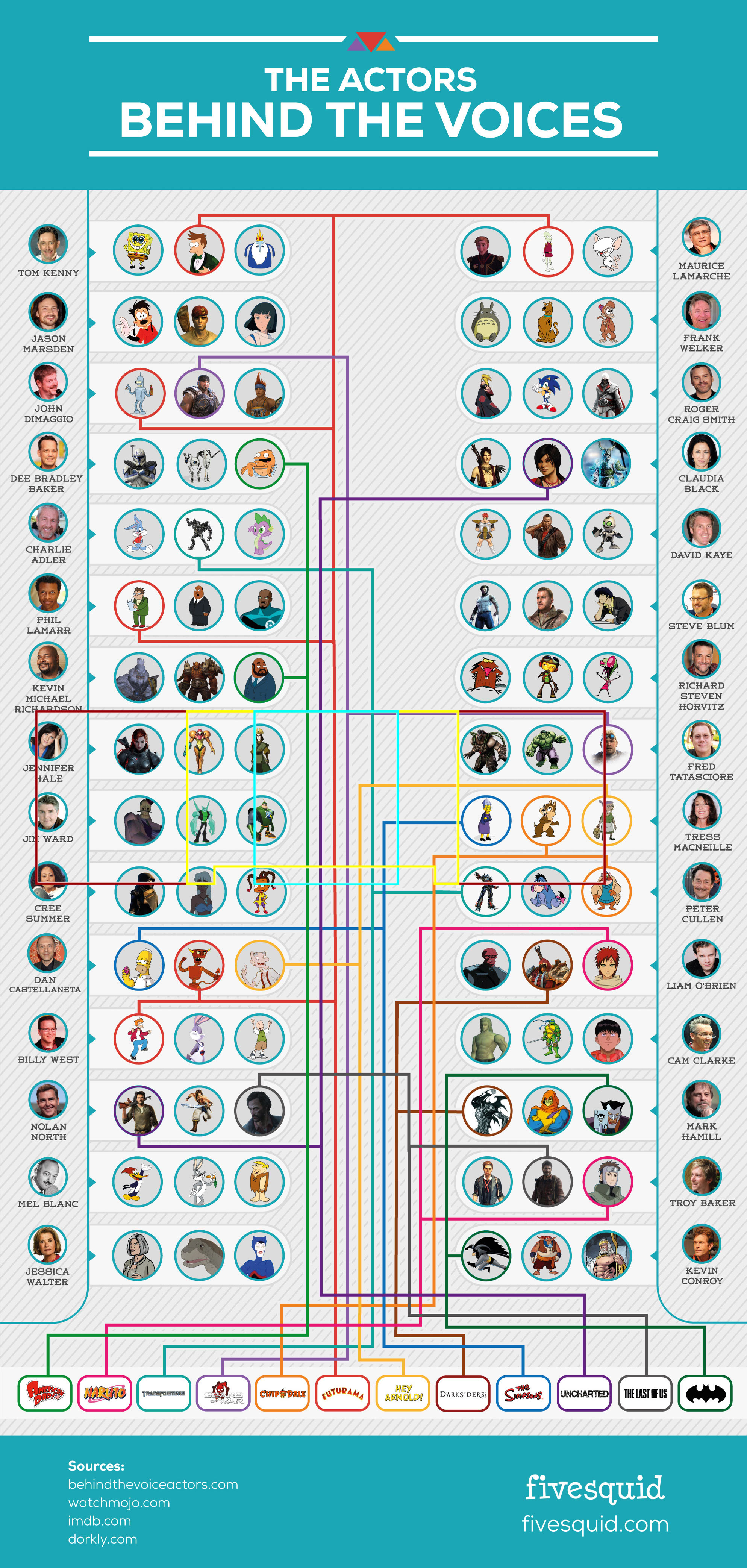 Actors Behind the Voices of Your Favorite Characters Infographic