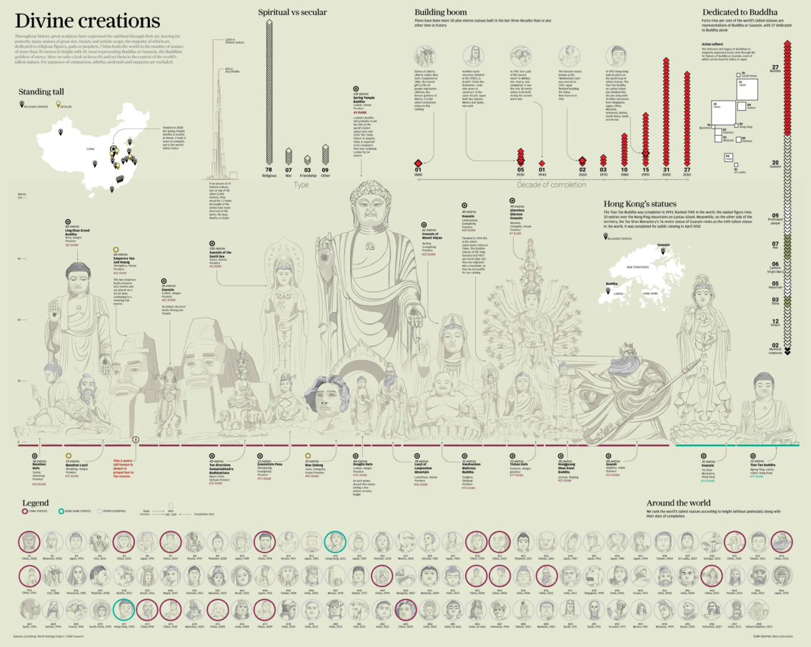 List of Tallest Statues in the World Infographic