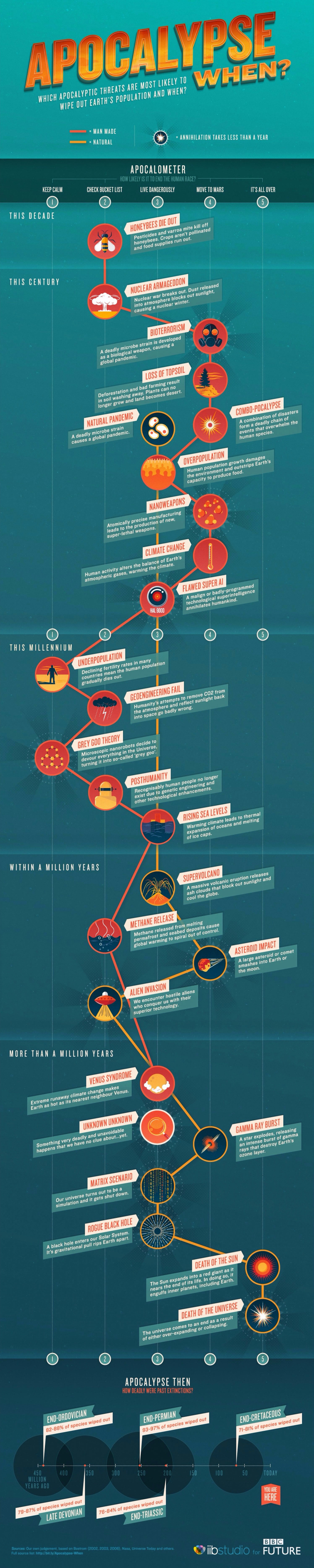 Apocalyptic Threats That Could Trigger Human Extinction Infographic Apocalyptic Threats That Could Trigger Human Extinction Infographic