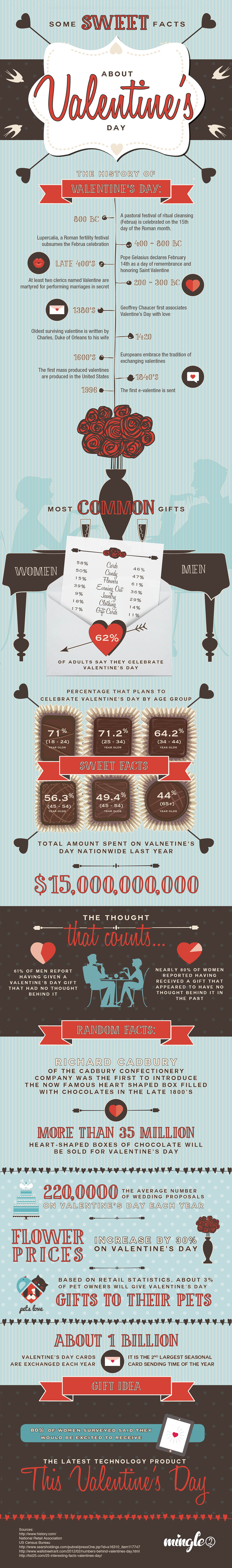 Fun Facts about Valentines Day Infographic