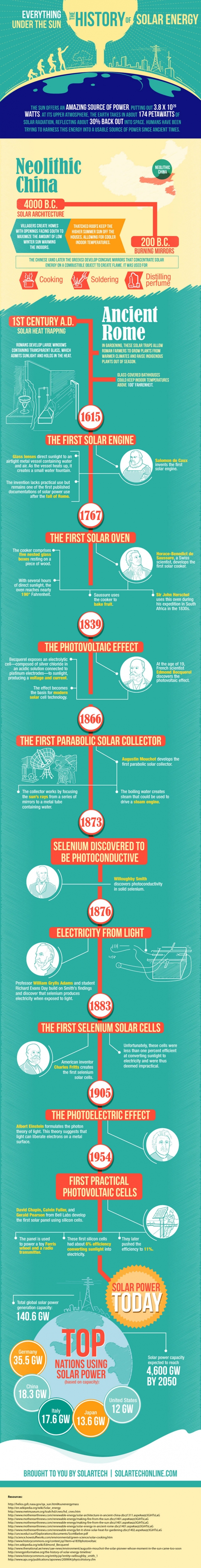 The History of Solar Power [Infographic]