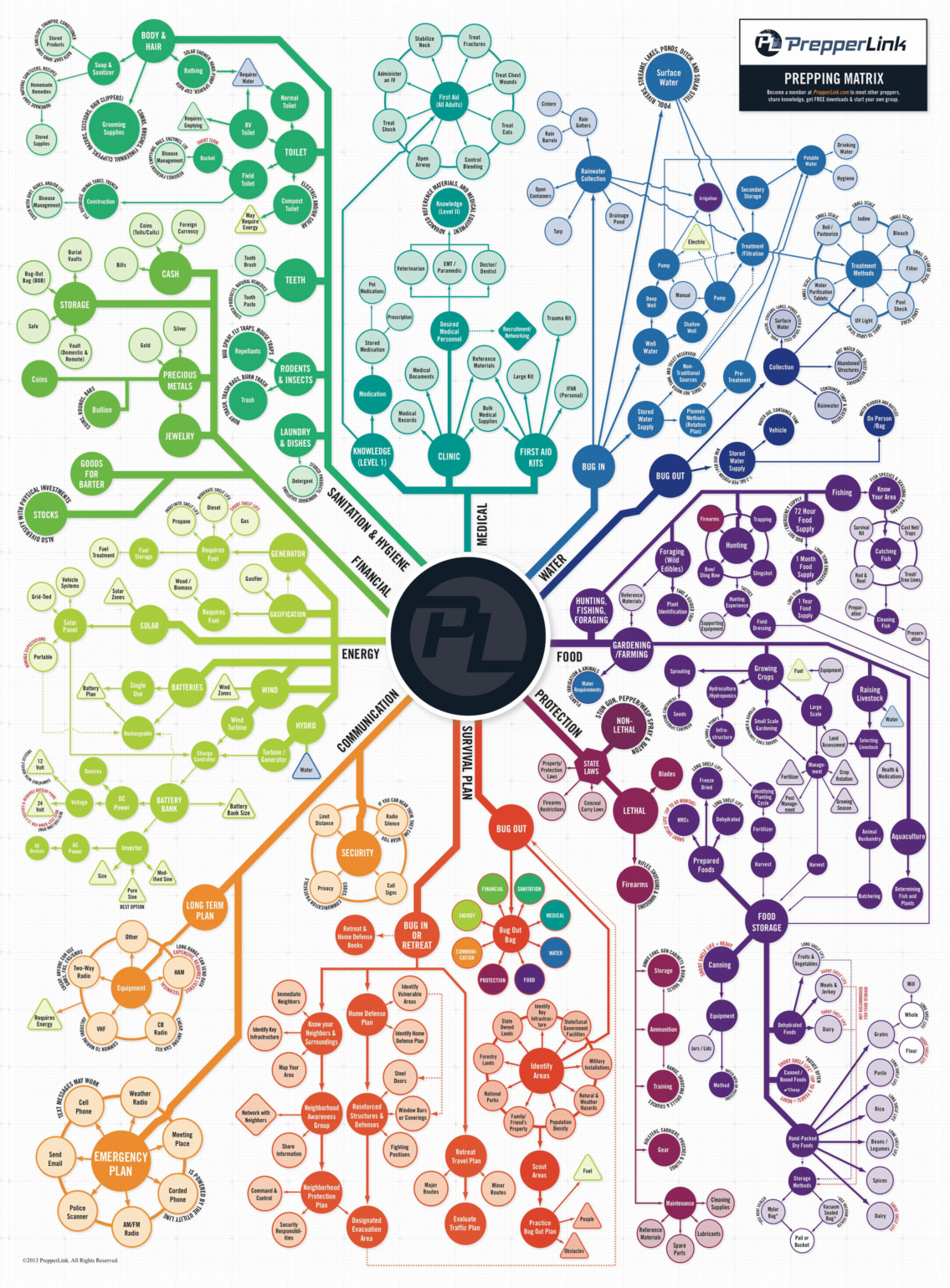 Ultimate Survival Prepping Guide Infographic