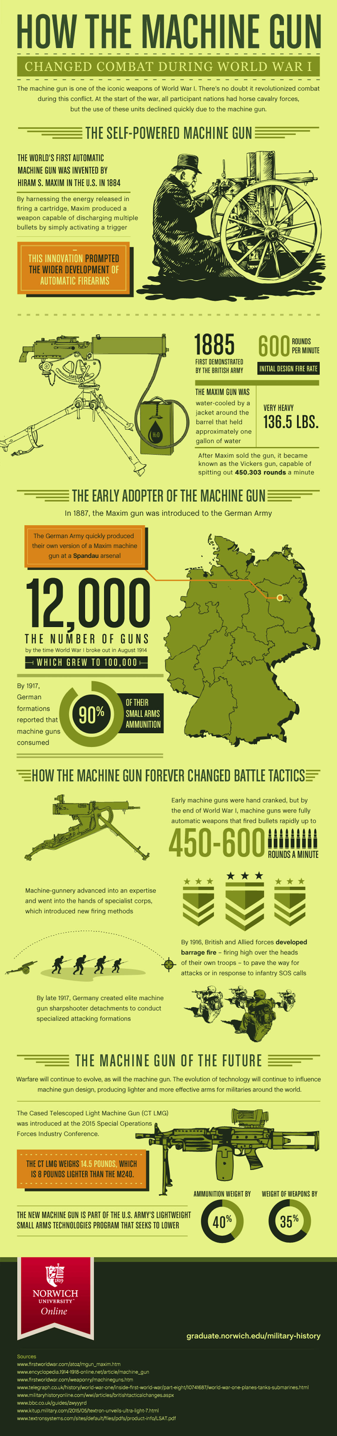 How Machine Gun Revolutionized Combat During World War I Infographic