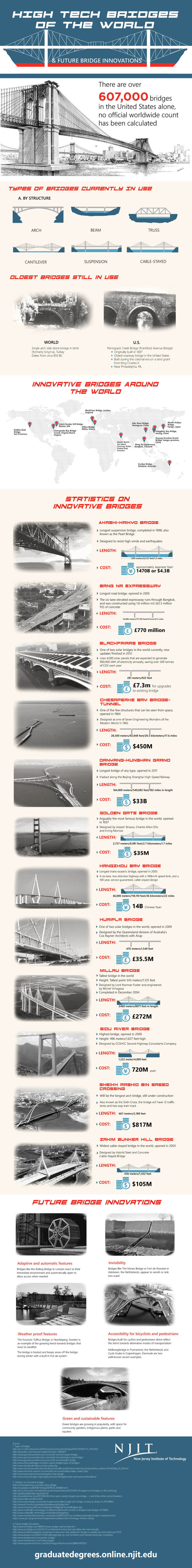 12 of The Best Bridges in the World - Engineering Infographic