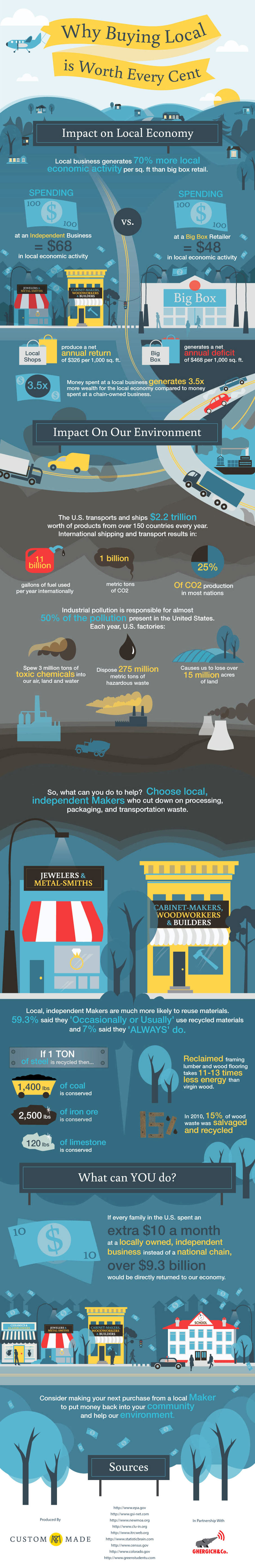 Economic Benefits of Buying Local Produce Infographic