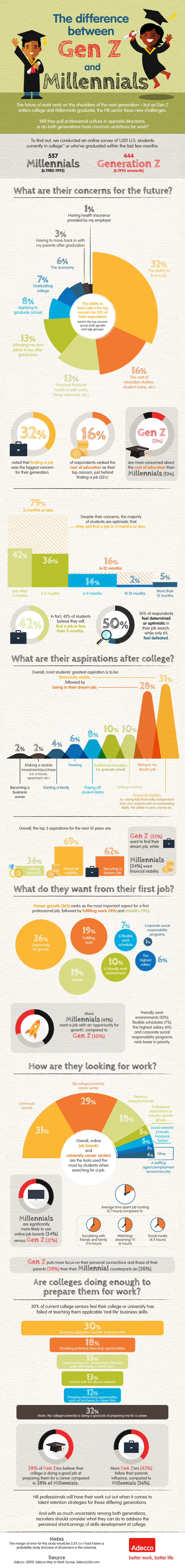 Difference Between Millennials and Generation Z Infographic