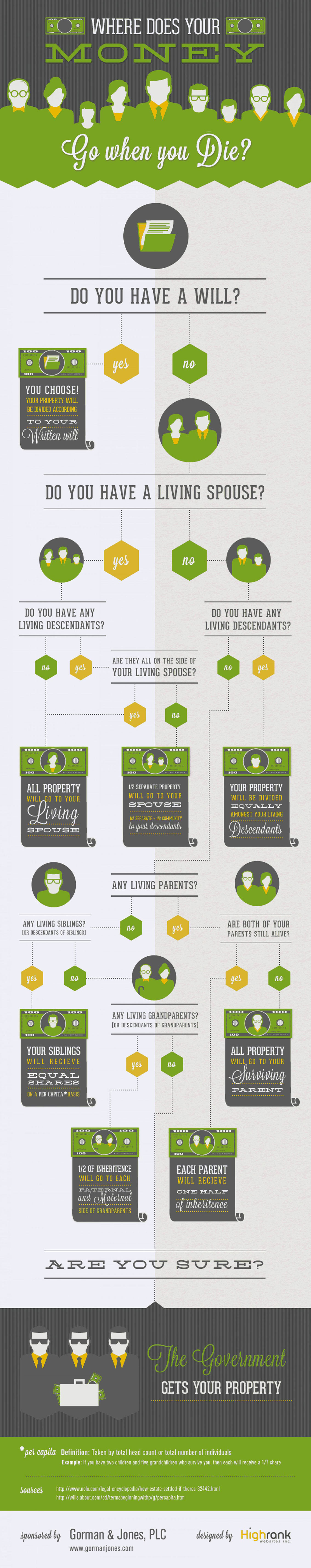 What Happens To My Money When I Die - Personal Finance Infographic