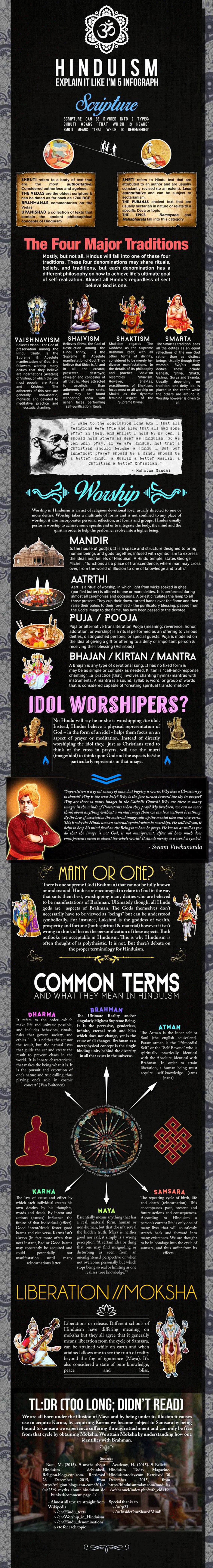 Hinduism Beliefs and Practices Infographic